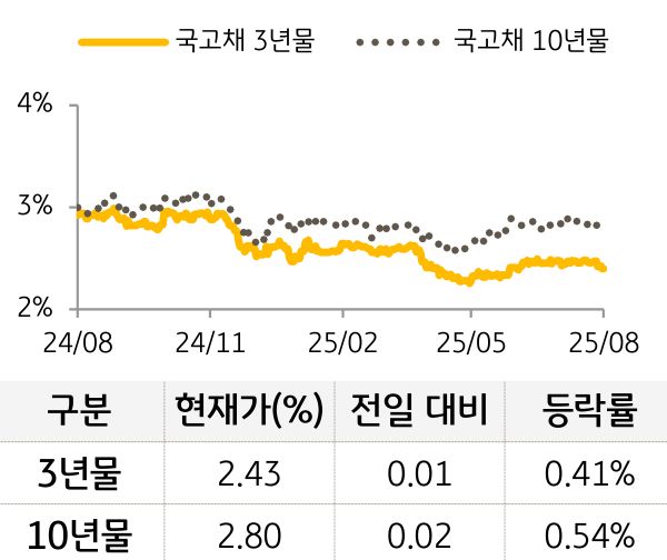 국고채 금리