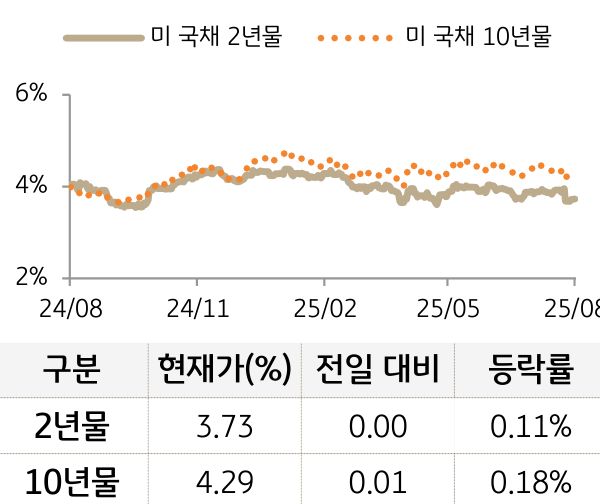 미 국채 금리