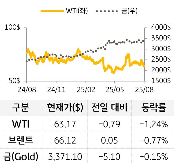 원자재(국제유가/금)