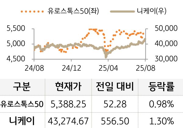 선진 증시(유럽/일본)