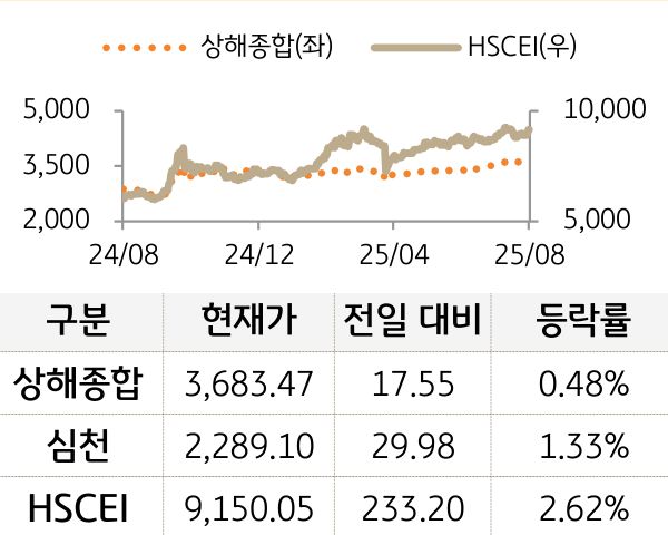 중국 증시(본토/홍콩)