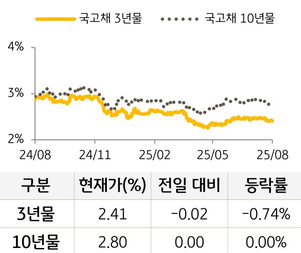 국고채 금리