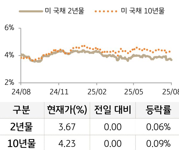 미 국채 금리