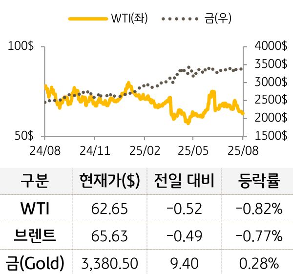 원자재(국제유가/금)