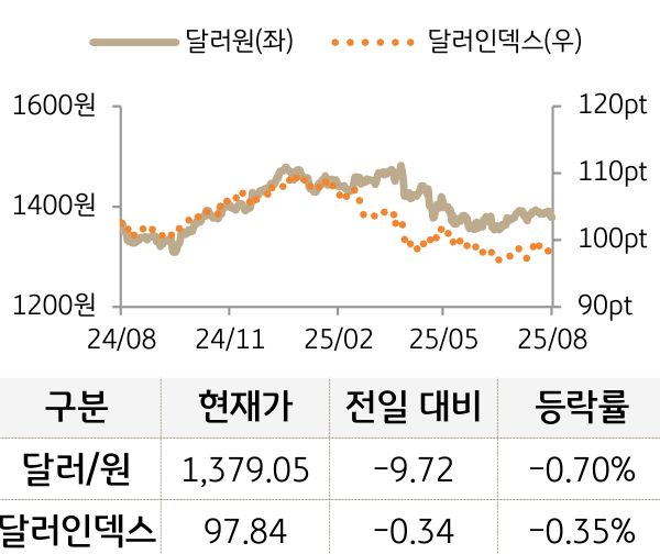 외환(달러원/달러인덱스)
