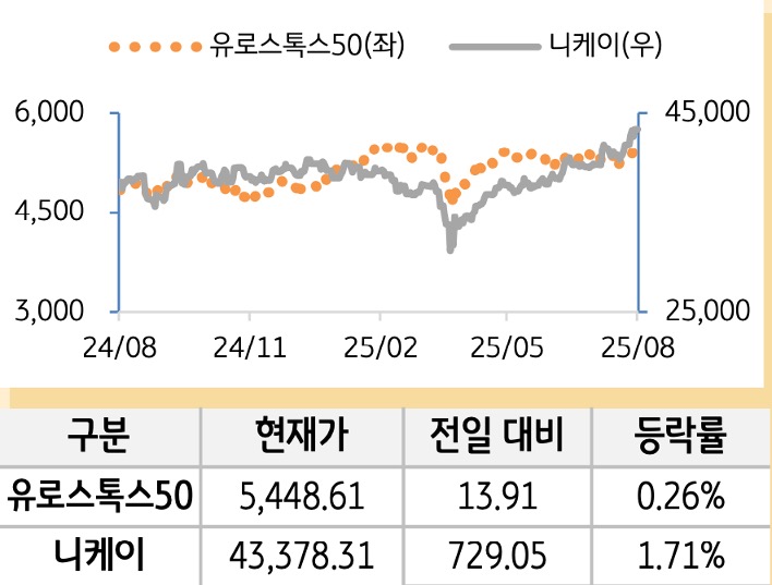 선진 증시(유럽/일본)