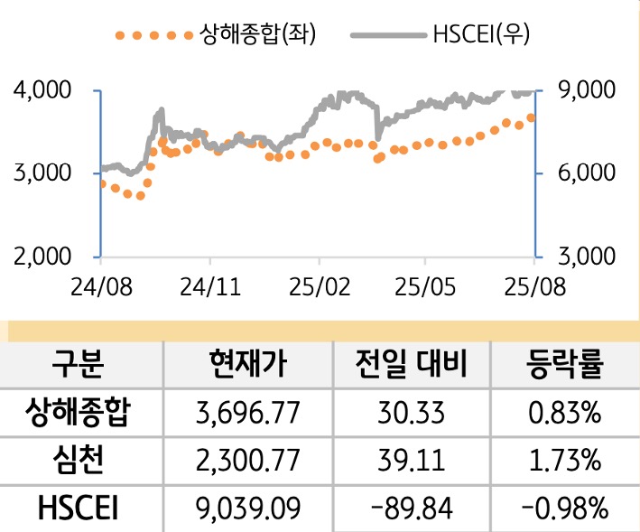 중국 증시(본토/홍콩)