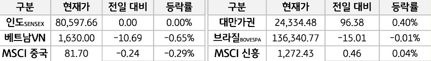 신흥국 증시