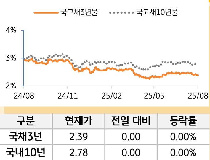 국고채 금리