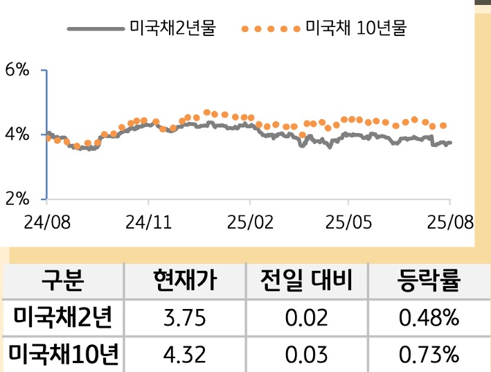 미 국채 금리