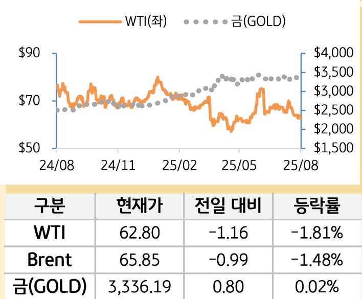 원자재(국제유가/금)