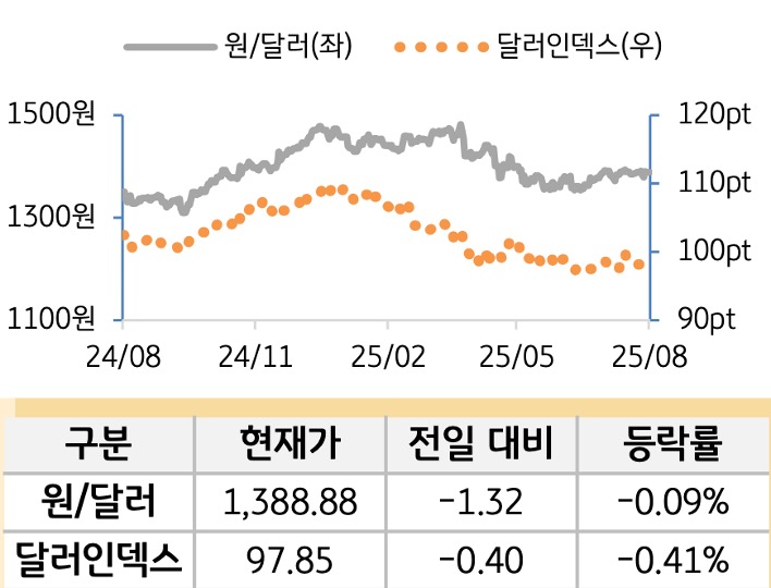 외환(달러원/달러인덱스)