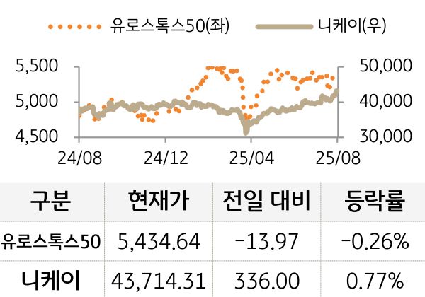 선진 증시(유럽/일본)