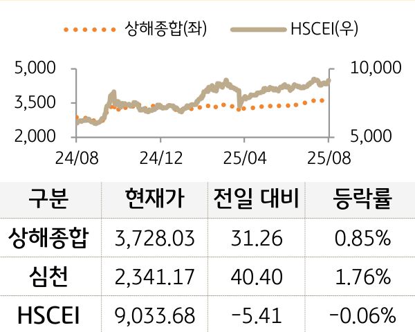 중국 증시(본토/홍콩)