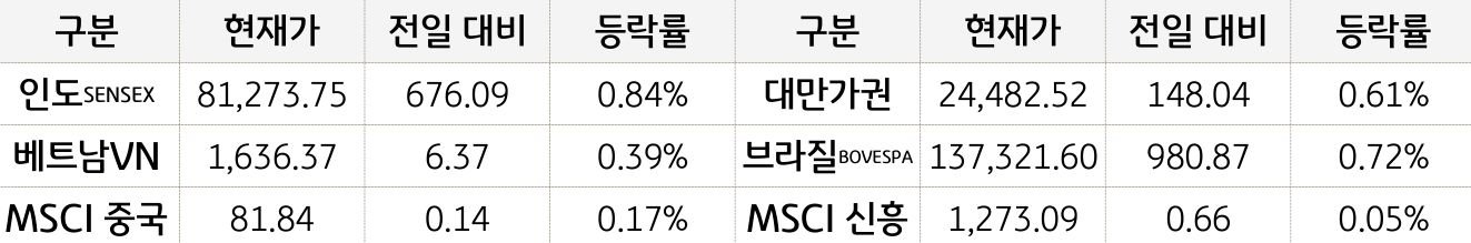 신흥국 증시