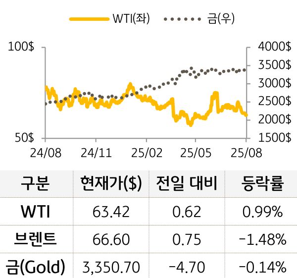원자재(국제유가/금)