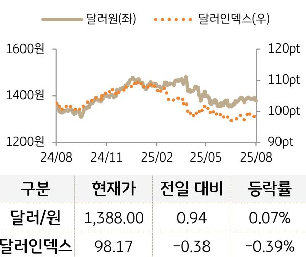 외환(달러원/달러인덱스)