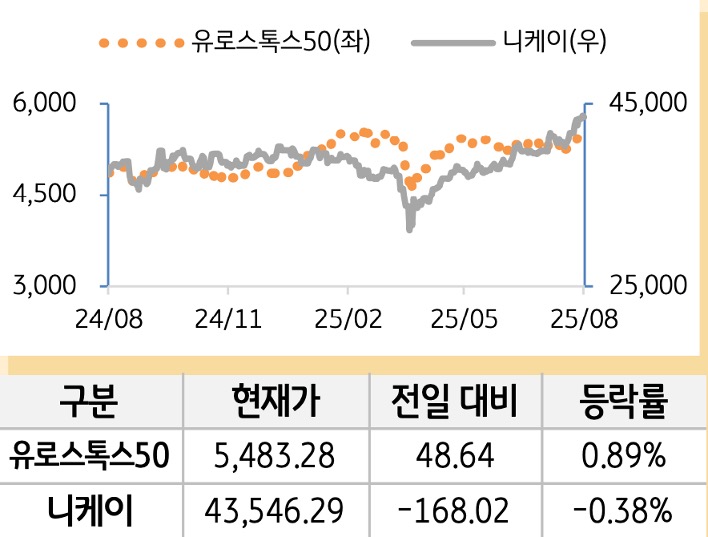 선진 증시(유럽/일본)