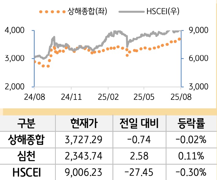 중국 증시(본토/홍콩)
