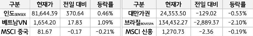 신흥국 증시