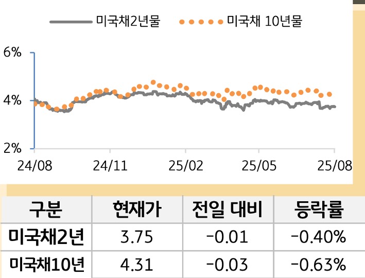 미 국채 금리