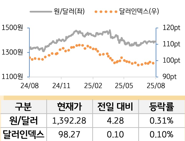 외환(달러원/달러인덱스)
