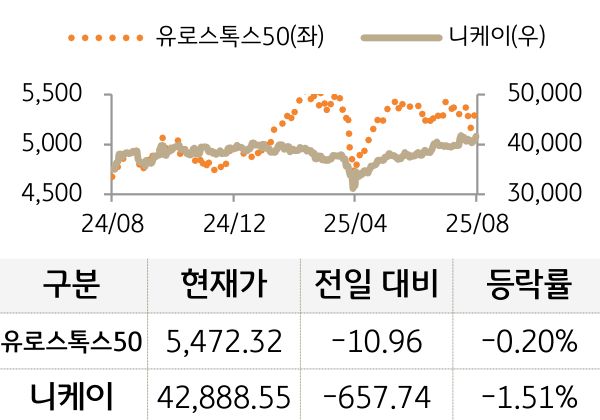 선진 증시(유럽/일본)