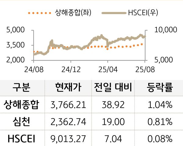 중국 증시(본토/홍콩)