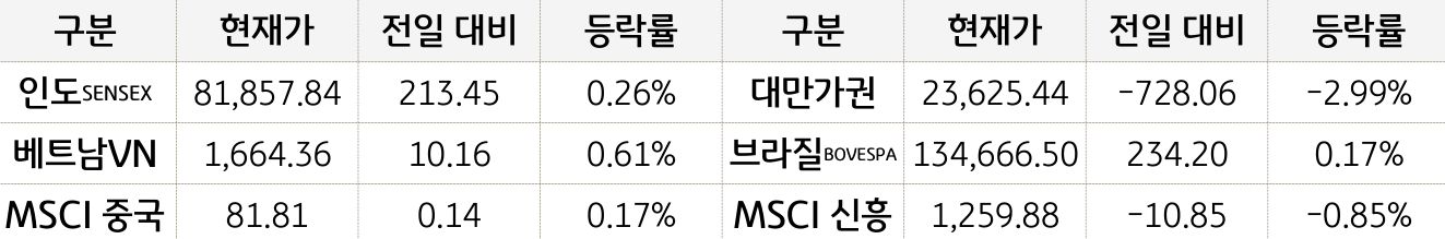 신흥국 증시