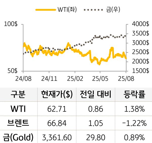 원자재(국제유가/금)