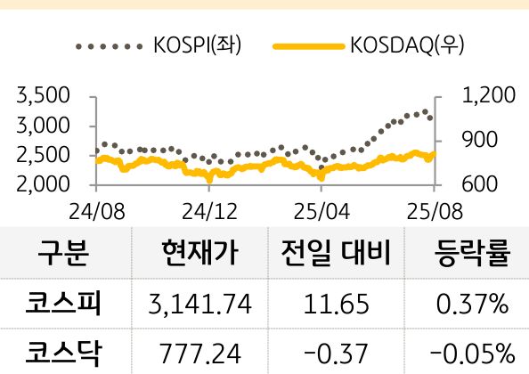 국내 증시를 '코스피'와 '코스닥'으로 구분하여 그래프로 표현하였다.