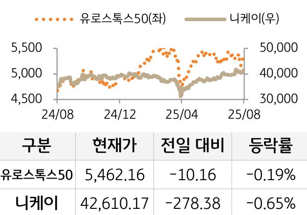 선진 증시를 '유로스톡스50'과 '니케이'로 구분하여 그래프로 나열하였다.