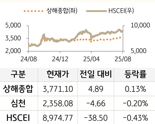 중국 증시를 '상해종합', '심천', 'HSCEI' 를 그래프로 구분하여 나열하였다.
