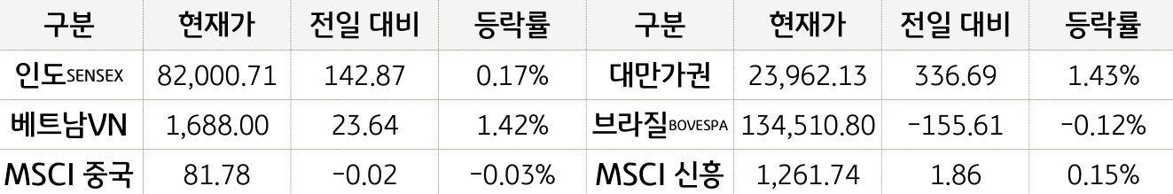 '신흥국 증시'를 현재가, 전일대비, 등락률로 나열하여 표로 정리하였다.