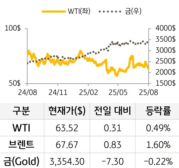 원자재를 'WTI', '브렌트', '금'으로 구분하여 그래프로 나타내었다.