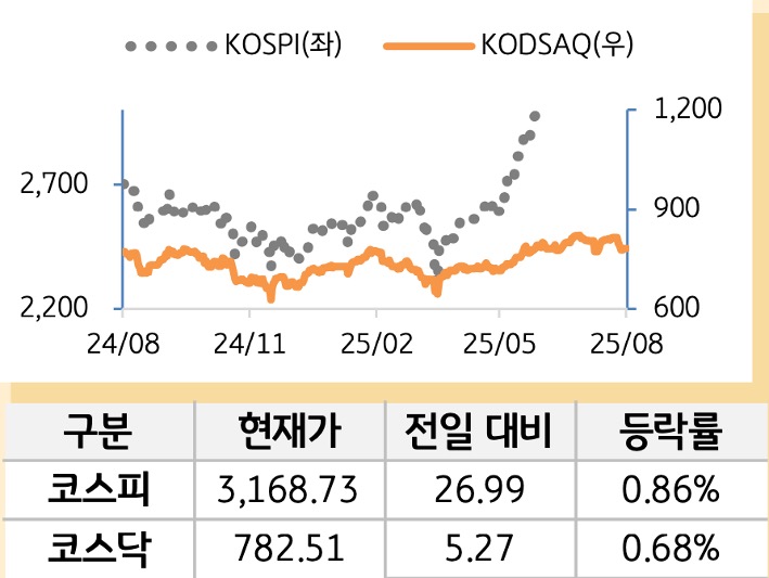 국내증시