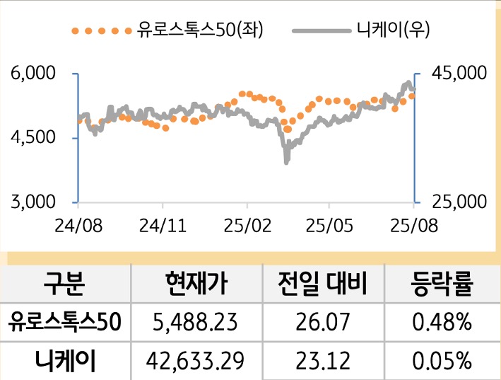 선진 증시(유럽/일본)