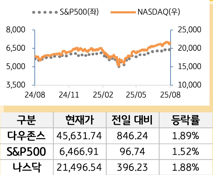 미국 증시