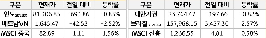 신흥국 증시