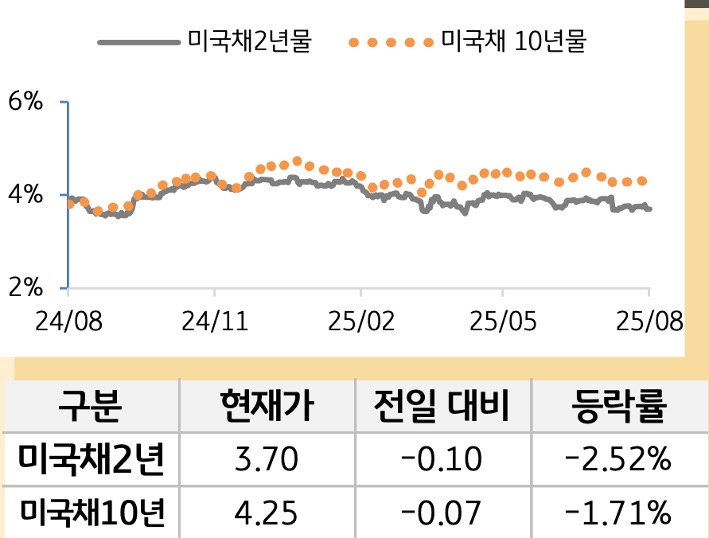 미 국채 금리