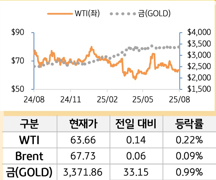 원자재(국제유가/금)
