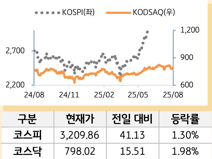 국내증시