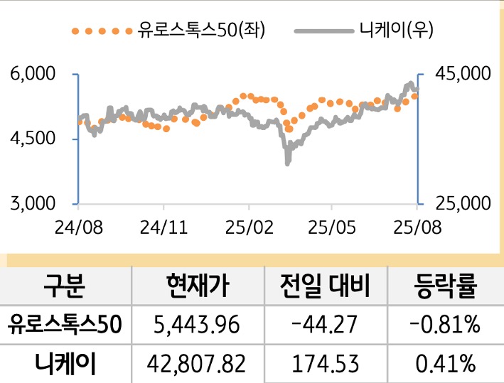 선진 증시(유럽/일본)