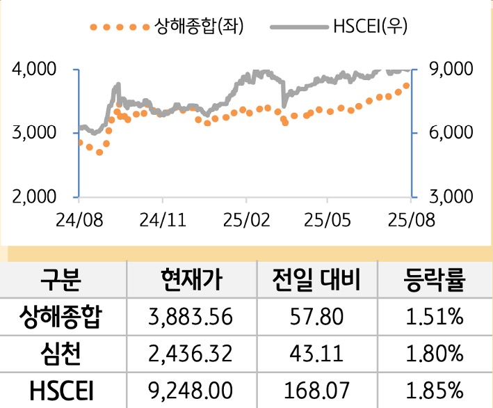 중국 증시(본토/홍콩)