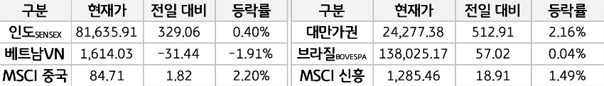 신흥국 증시