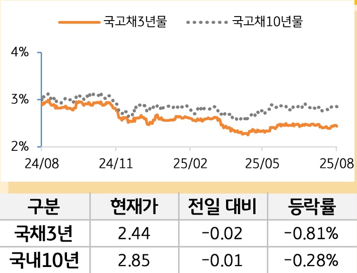 국고채 금리