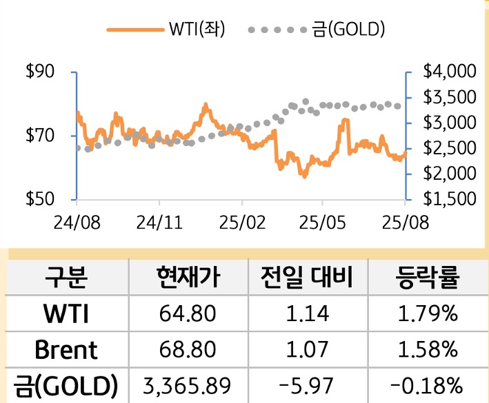 원자재(국제유가/금)