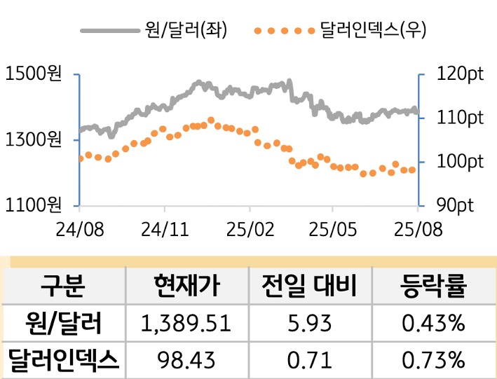 외환(달러원/달러인덱스)