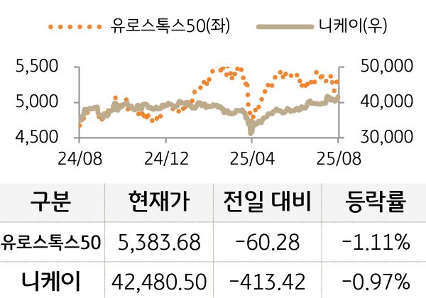 선진 증시(유럽/일본)