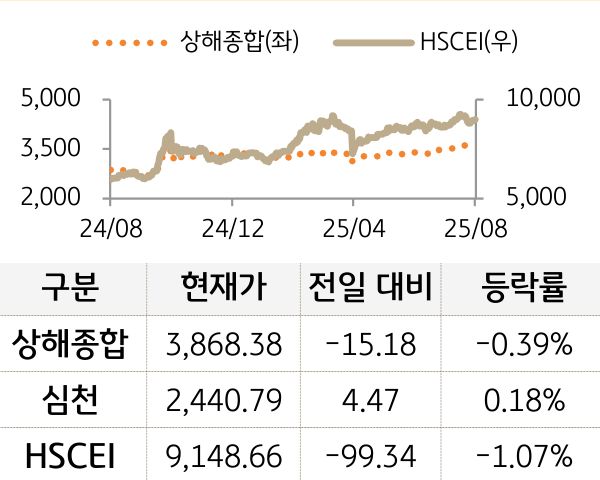 중국 증시(본토/홍콩)